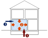 Schematische illustratie van een woning waarin radon op drie manieren naar binnen komt: via de kruipruimte, uit bouwmaterialen zoals beton en baksteen, en van buiten. Het gas kan zich ophopen in de woning.